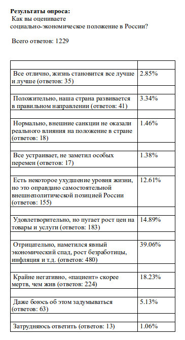 Описание:Население РФ голосуя в интернете не разделяет точку зрения СТАРОЖИЛА о том, что Россия встала с колен. Она скорее попыталась встать, но неудачно присела на пятую точку. Хорошо бы это было временно ..
<br />Но ЕР по прежнему ставит старую пластинку с песнями о